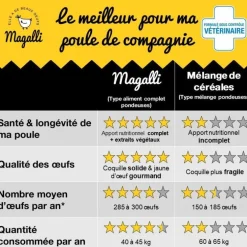 Aliment complet beau plumage pour volaille en sac jaune de 4 kg