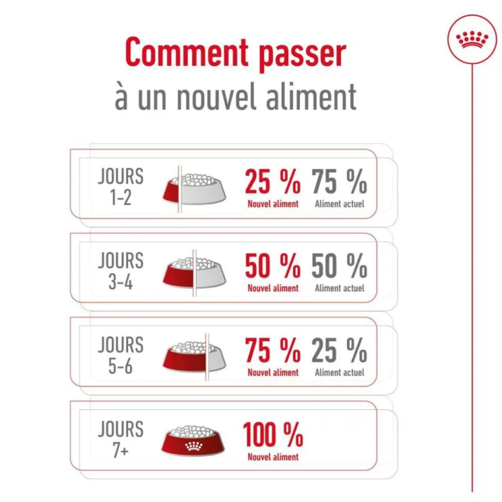 Croquette pour chien adulte de taille moyenne Royal Canin - 15 kg