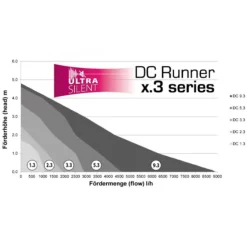 Pompe à eau wifi avec contrôleur, AQUA MEDIC DC Runner 3.3