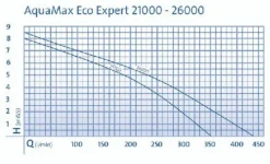 Pompe filtre et ruisseaux, éco-responsable, OASE AquaMax Eco Expert 36000 - capacité 36,000L