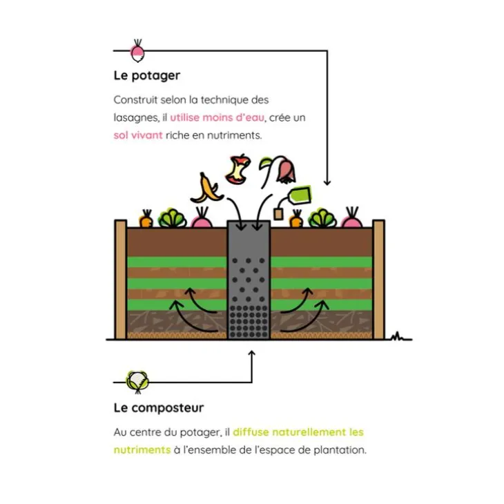 Potager composteur en bois Mon Petit Potager Keyhole petit modèle - 120 x 115 x 48 cm
