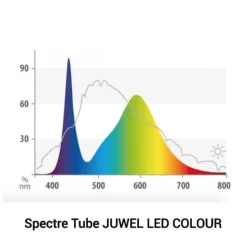Tube LED couleur 11W, galerie Multilux, JUWEL - 59 cm