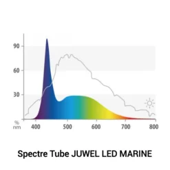 Tube LED marine 10 watts pour galerie Multilux - JUWEL - 43.8 cm
